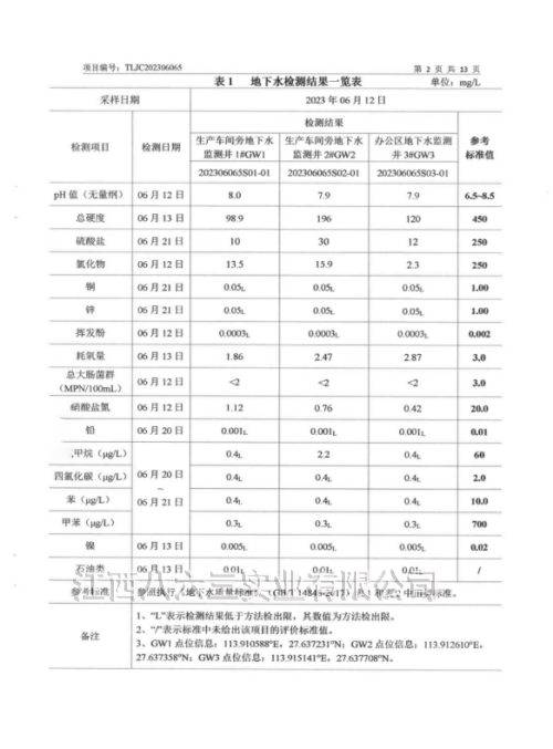 安博app入口站官网2023年度土壤及地下水自行监测结果
